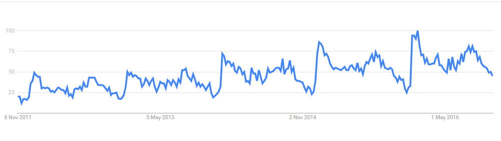 Hot Tub Holiday - Google Trends graph